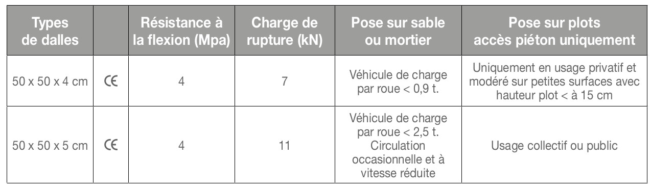 Dalle eclat tableau de pose sur plots