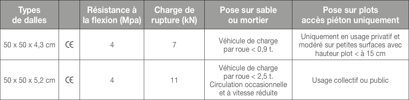 Dalle eclat tableau de pose sur plots